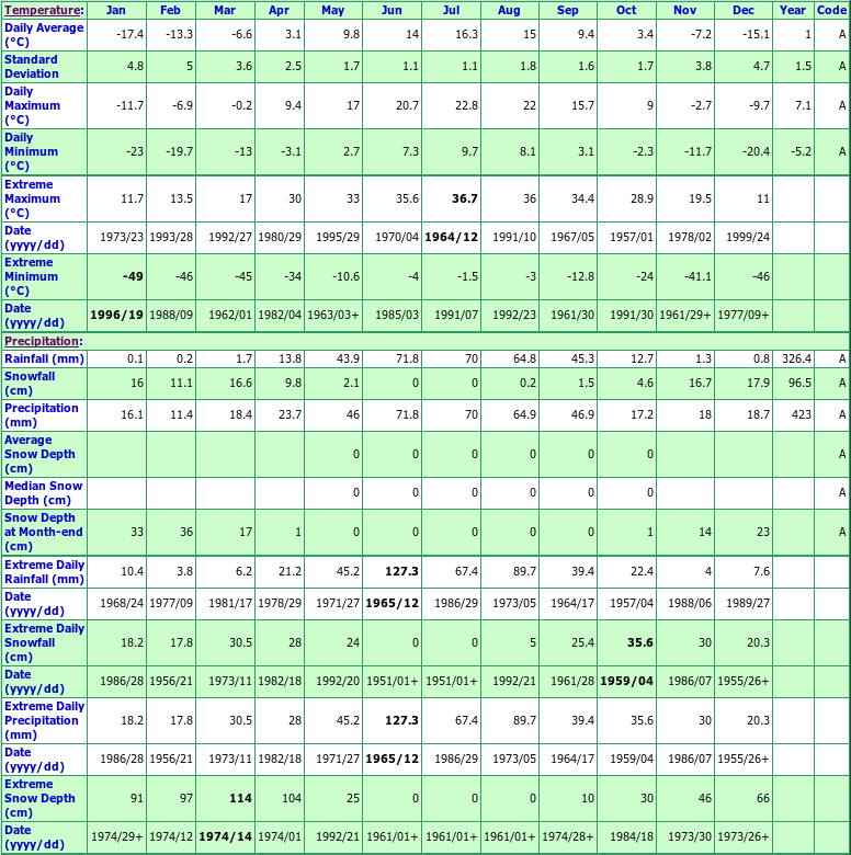 Loon Lake Climate Data Chart